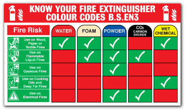 KNOW YOUR FIRE EXTINGUISHER COLOUR CODE... - Direct Signs
